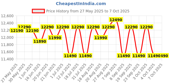 flipkart.com realme techlife 12 kg Semi Automatic Top Load Grey realme techlife Price History Graph from 27 May 2025 to 7 Oct 2025