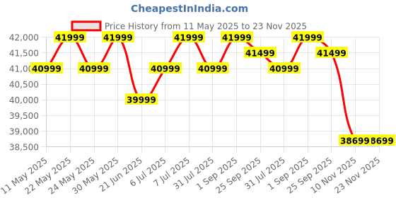 flipkart.com realme techlife 165 cm (65 inch) QLED Ultra HD (4K) Smart Google TV 2025 Edition 5.0 with Dolby Atmos, and 40 W downfiring speaker realme techlife Price History Graph from 11 May 2025 to 23 Nov 2025