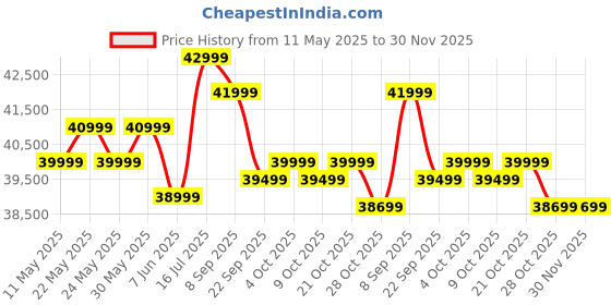 flipkart.com realme techlife 165 cm (65 inch) Ultra HD (4K) LED Smart Google TV 2025 Edition with 5.0 with Dolby Audio, and 40 W downfiring speaker realme techlife Price History Graph from 11 May 2025 to 29 Nov 2025