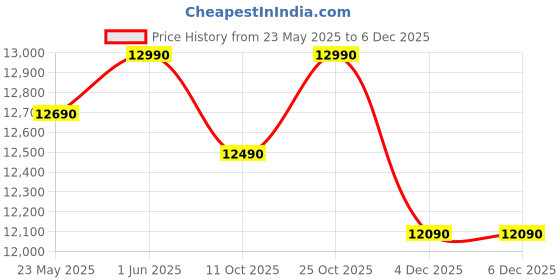flipkart.com realme techlife 180 L Direct Cool Single Door 3 Star Refrigeratorwith Rapid Chill Technology and Large Vegetable Basket realme techlife Price History Graph from 23 May 2025 to 5 Dec 2025