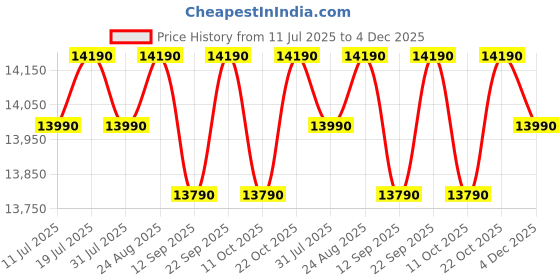 flipkart.com realme techlife 180 L Direct Cool Single Door 5 Star Refrigerator realme techlife Price History Graph from 11 Jul 2025 to 4 Dec 2025