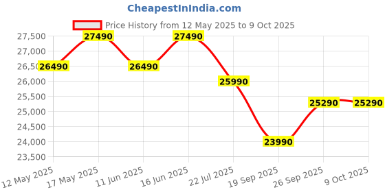 flipkart.com realme techlife 2024 Model 1 Ton 3 Star Split Inverter 4-in-1 Convertible with Rapid Cool Technology Smart AC with Wi-fi Connect- White realme techlife Price History Graph from 12 May 2025 to 7 Oct 2025
