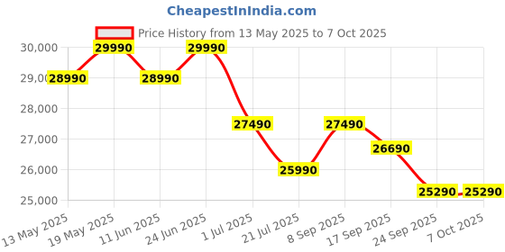 flipkart.com realme techlife 2024 Model 1.5 Ton 3 Star Split Inverter 4-in-1 Convertible with Rapid Cool Technology Smart AC with Wi-fi Connect- White realme techlife Price History Graph from 13 May 2025 to 7 Oct 2025