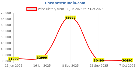 flipkart.com realme techlife 2024 Model 1.5 Ton 5 Star Split Inverter 4-in-1 Convertible with Rapid Cool Technology Smart AC with Wi-fi Connect- White realme techlife Price History Graph from 11 Jun 2025 to 7 Oct 2025