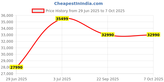 flipkart.com realme techlife 2024 Model 1.5 Ton 5 Star Split Inverter Smart AC with Wi-fi Connect- White realme techlife Price History Graph from 29 Jun 2025 to 6 Oct 2025