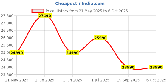 flipkart.com realme techlife 2025 1 Ton 3 Star Split Inverter 5-in-1 Convertible with Rapid Cool Technology Smart AC with Wi-fi Connect- White realme techlife Price History Graph from 21 May 2025 to 5 Oct 2025