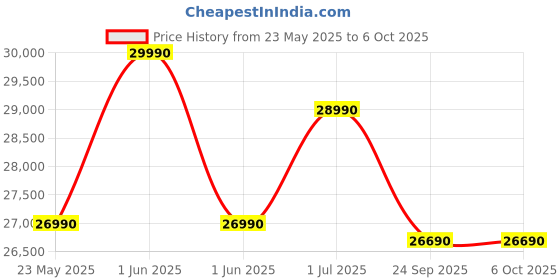flipkart.com realme techlife 2025 1.5 Ton 3 Star Split Inverter 5-in-1 Convertible with Rapid Cool Technology Smart AC with Wi-fi Connect- White realme techlife Price History Graph from 23 May 2025 to 5 Oct 2025