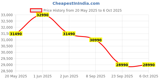 flipkart.com realme techlife 2025 1.5 Ton 5 Star Split Inverter 5-in-1 Convertible with Rapid Cool Technology Smart AC with Wi-fi Connect- White realme techlife Price History Graph from 20 May 2025 to 5 Oct 2025