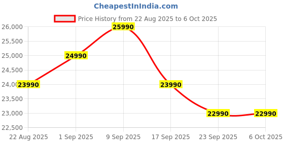 flipkart.com realme techlife 2025 Model 1 Ton 3 Star Split Inverter 5-in-1 Convertible with Rapid Cool Technology Smart AC with Wi-fi Connect - White realme techlife Price History Graph from 22 Aug 2025 to 5 Oct 2025