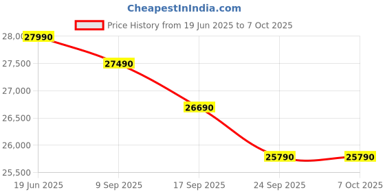 flipkart.com realme techlife 2025 Model 1.5 Ton 3 Star Split Inverter 5-in-1 Convertible with Rapid Cool Technology Smart AC with Wi-fi Connect - White realme techlife Price History Graph from 19 Jun 2025 to 7 Oct 2025