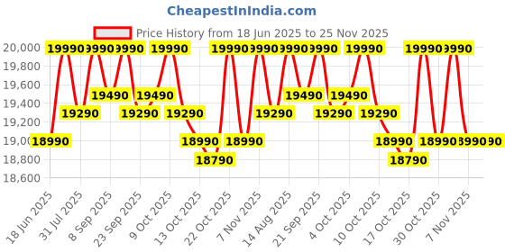 flipkart.com realme techlife 233 L Frost Free Double Door 2 Star Convertible Refrigeratorwith 5 in 1 Convertible and Silver Ion Technology realme techlife Price History Graph from 18 Jun 2025 to 24 Nov 2025