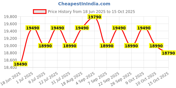 flipkart.com realme techlife 233 L Frost Free Double Door 2 Star Refrigeratorwith Silver Ion Technology and Ice Twister realme techlife Price History Graph from 18 Jun 2025 to 15 Oct 2025