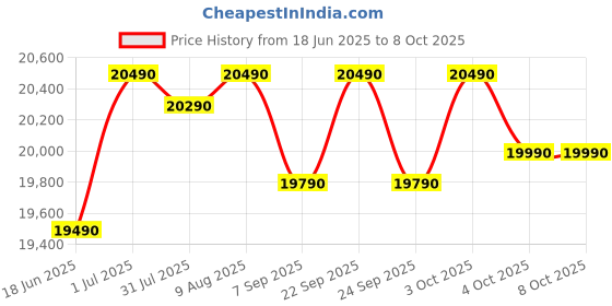 flipkart.com realme techlife 233 L Frost Free Double Door 3 Star Refrigerator with Silver Ion Technology and Ice Twister realme techlife Price History Graph from 18 Jun 2025 to 7 Oct 2025