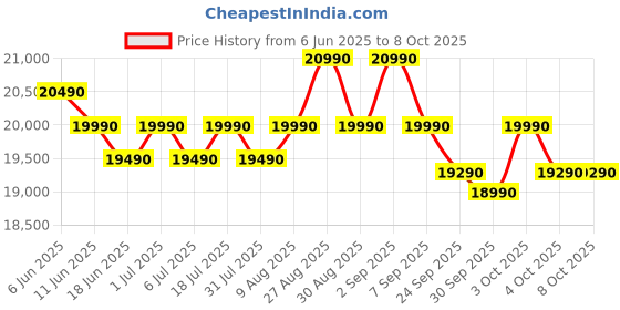flipkart.com realme techlife 253 L Frost Free Double Door 2 Star Refrigerator with Silver Ion Technology and Ice Twister realme techlife Price History Graph from 6 Jun 2025 to 8 Oct 2025