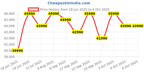 flipkart.com realme techlife 584 L Frost Free Side by Side Refrigerator with Farm Fresh Technology, Inverter Compressor, and Digital Control Panel realme techlife Price History Graph from 18 Jun 2025 to 6 Oct 2025