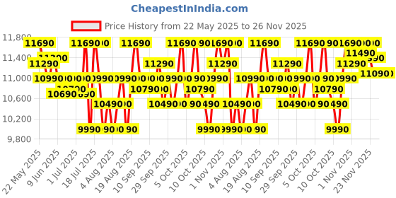 flipkart.com realme techlife 7 kg 5 Star Rating Fabric Safe Wash Fully Automatic Top Load Black, Grey realme techlife Price History Graph from 22 May 2025 to 25 Nov 2025