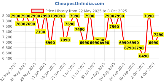 flipkart.com realme techlife 7 kg 5 Star rating Semi Automatic Top Load White, Black realme techlife Price History Graph from 22 May 2025 to 8 Oct 2025