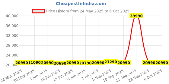 flipkart.com realme techlife 7 kg In-built Heater with ExpertWash Fully Automatic Front Load with In-built Heater Grey realme techlife Price History Graph from 24 May 2025 to 6 Oct 2025
