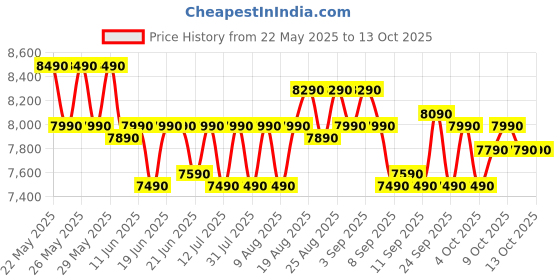 flipkart.com realme techlife 7.5 kg 5 Star Rating Semi Automatic Top Load Black, Grey realme techlife Price History Graph from 22 May 2025 to 12 Oct 2025