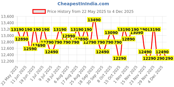 flipkart.com realme techlife 8 kg 5 Star Rating Fabric Safe Wash Fully Automatic Top Load Grey realme techlife Price History Graph from 22 May 2025 to 4 Dec 2025
