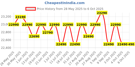 flipkart.com realme techlife 8 kg In-built Heater with ExpertWash Fully Automatic Front Load with In-built Heater Grey realme techlife Price History Graph from 28 May 2025 to 6 Oct 2025