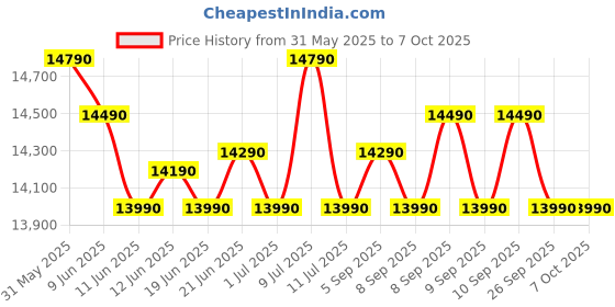 flipkart.com realme techlife 8 kg Soft closing Glass lid Fully Automatic Top Load with In-built Heater Black, Grey realme techlife Price History Graph from 31 May 2025 to 7 Oct 2025