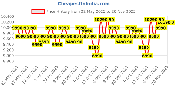 flipkart.com realme techlife 8.5 kg 5 Star rating Semi Automatic Top Load Grey, Black realme techlife Price History Graph from 22 May 2025 to 20 Nov 2025