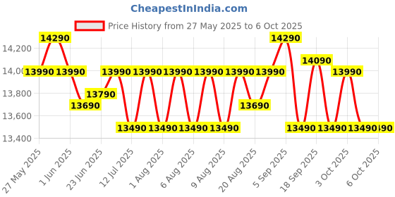flipkart.com realme techlife 9 kg Fully Automatic Top Load Grey realme techlife Price History Graph from 27 May 2025 to 4 Oct 2025
