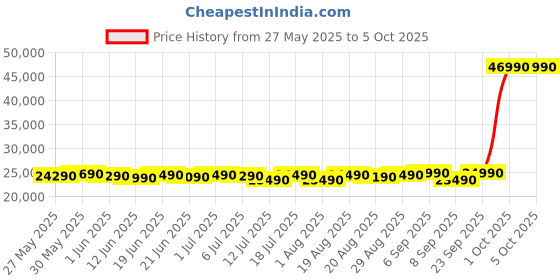 flipkart.com realme techlife 9 kg In-built Heater with MegaWash+ Fully Automatic Front Load with In-built Heater Grey realme techlife Price History Graph from 27 May 2025 to 5 Oct 2025