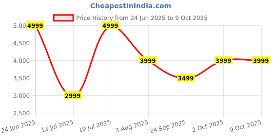 flipkart.com realme TechLife Studio H1 with 43dB ANC, Hi-Res Audio, 40mm Driver and 70hrs Playback Bluetooth Headset realme Price History Graph from 24 Jun 2025 to 8 Oct 2025
