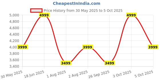 flipkart.com realme TechLife Studio H1 with 43dB ANC, Hi-Res Audio, 40mm Driver and 70hrs Playback Bluetooth Headset realme Price History Graph from 30 May 2025 to 5 Oct 2025