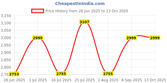 flipkart.com realme Watch 2 Pro 1.75" 320 x 385p Hi-Res Display 14-day Battery & Dual GPS Smartwatch Price History Graph from 26 Jun 2025 to 13 Oct 2025