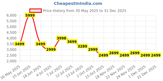 flipkart.com realme watch S Master Edition Price History Graph from 30 May 2025 to 31 Dec 2025