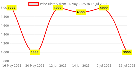 flipkart.com realme Watch S2, 1.43" AMOLED Display, Super AI Engine & upto 20 days battery Smartwatch Price History Graph from 16 May 2025 to 16 Jul 2025