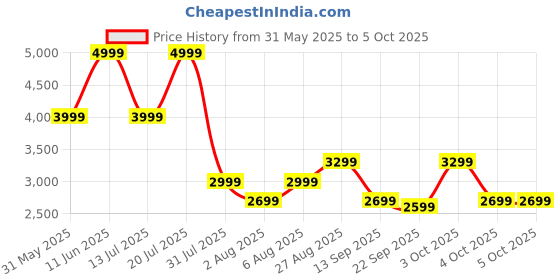 flipkart.com realme Watch S2, 1.43" AMOLED Display, Super AI Engine & upto 20 days battery Smartwatch Price History Graph from 31 May 2025 to 4 Oct 2025