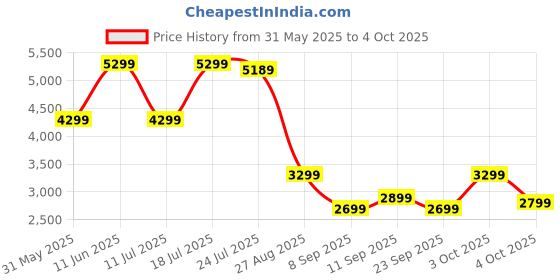 flipkart.com realme Watch S2, 1.43" AMOLED Display, Super AI Engine & upto 20 days battery Smartwatch Price History Graph from 31 May 2025 to 4 Oct 2025