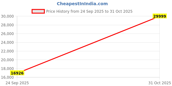 flipkart.com realme X7 Pro 5G (Mystic Black, 128 GB) realme Price History Graph from 24 Sep 2025 to 31 Oct 2025