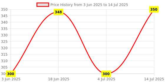 flipkart.com REALON Electric Alarm Bell For Water Tank Overflow with Voice Calling in Hindi & English Wired Sensor Security System Price History Graph from 3 Jun 2025 to 14 Jul 2025