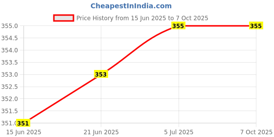 flipkart.com REALON Water Tank Overflow Alarm with Sweet Sound Long life Very Use full Product Wired Sensor Security System Price History Graph from 15 Jun 2025 to 5 Oct 2025