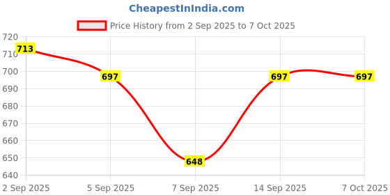 flipkart.com Realspeed 256GB A1PLUS 256 GB MMC Micro Card Class 10 130 MB/s Memory Card Compatible with Computer, Mobile, Tablet Price History Graph from 2 Sep 2025 to 6 Oct 2025