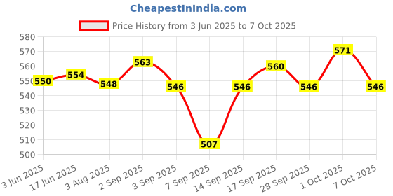 flipkart.com Realspeed 4K 128 GB MMC Micro Card Class 10 130 MB/sMemory Card Price History Graph from 3 Jun 2025 to 7 Oct 2025
