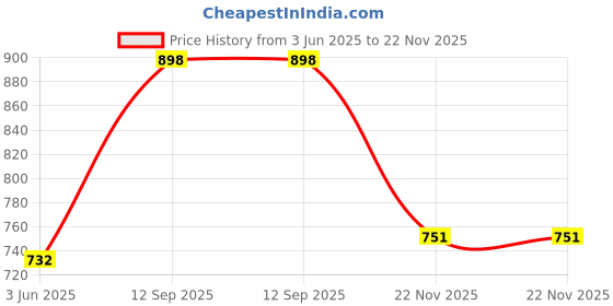 flipkart.com Realspeed 4K HD 256 GB MMC Micro Card Class 10 130 MB/sMemory Card Price History Graph from 3 Jun 2025 to 22 Nov 2025