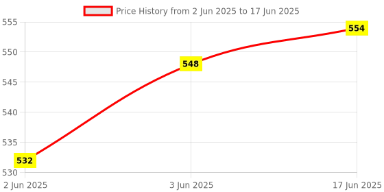 flipkart.com Realspeed 4KHD 128 GB MMC Micro Card Class 10 130 MB/sMemory Card Price History Graph from 2 Jun 2025 to 17 Jun 2025