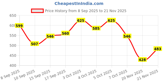 flipkart.com Realspeed A1HD PLUS 128 GB MMC Micro Card Class 10 130 MB/s Memory Card Compatible with Camera, Computer, Gaming Console, Mobile, Tablet Price History Graph from 8 Sep 2025 to 20 Nov 2025
