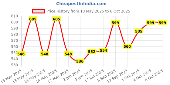 flipkart.com Realspeed A1plus 128 GB MicroPlus Card A1PLUSMicro 128 GB Memory Stick Class 10 130 MB/sMemory Card Compatible with Camera, Computer, Gaming Console, Mobile, Tablet Price History Graph from 13 May 2025 to 5 Oct 2025