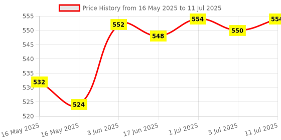 flipkart.com Realspeed A1Plusspeed A1 128 GB Memory Stick Class 10 130 MB/sMemory Card Compatible with Computer, Gaming Console, Gaming Console, Mobile, Tablet Price History Graph from 16 May 2025 to 11 Jul 2025