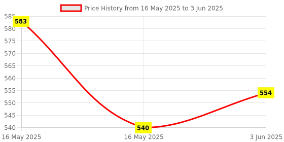 flipkart.com Realspeed A1ULTRA HDULTRA 128 GB Memory Stick Class 10 130 MB/sMemory Card Compatible with Computer, Gaming Console, Mobile, Tablet Price History Graph from 16 May 2025 to 3 Jun 2025
