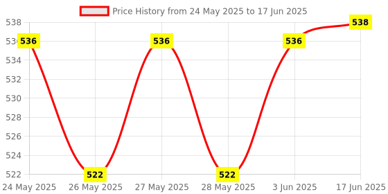flipkart.com Realspeed C1 128 GB MMC Micro Card Class 10 130 MB/sMemory Card Price History Graph from 24 May 2025 to 17 Jun 2025