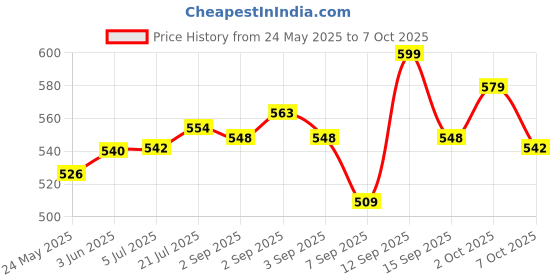 flipkart.com Realspeed HD | Upto 130 MB/s | Class 10 | U1, C10 128 GB MMC Micro Card Class 10 130 MB/sMemory Card Price History Graph from 24 May 2025 to 7 Oct 2025