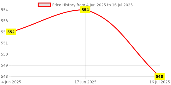 flipkart.com Realspeed HIGH SPEED A1PLUSZ 128 GB Memory Stick Class 10 130 MB/sMemory Card Compatible with Computer, Gaming Console, Tablet Price History Graph from 4 Jun 2025 to 16 Jul 2025